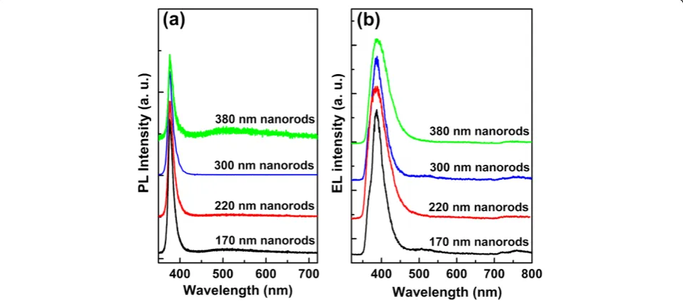 Figure 3 EL spectra of the ZnO nanorod array/p-GaN LEDs. With (a) graphene as the current spreading layer and (b) traditional structure,under various currents ranging from 2 to 10 mA