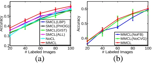 Fig. 2. Validations of our MMCL motivation. (a) compares the performanceof multi-modal curriculum learning with single-modal curriculum learning andplain learning; (b) shows the effects of some key steps in our MMCL model.