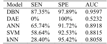 Figure  7. ROC curves for some learning models trained on the EEG data. 