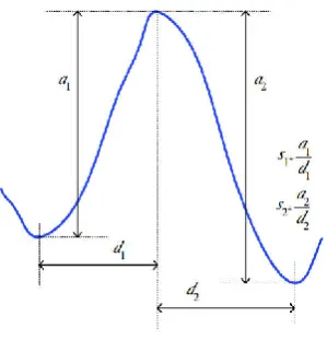 Figure  2. Features of a spike. 