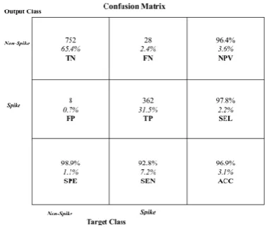 Table  2. The sample EEG dataset to investigate various configurations of the DBN model  for the best result    