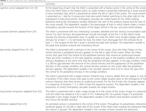Table 1 Summary of eye-tracking battery