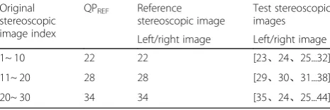 Table 6 The selection of QP for subjective experiment
