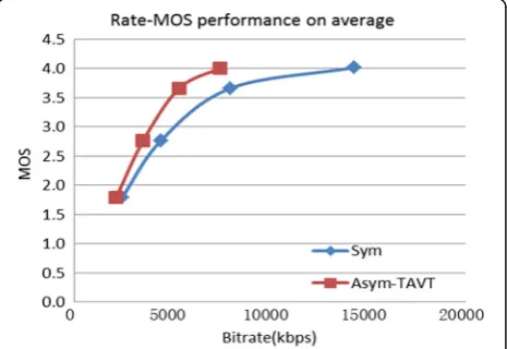 Table 10 Rate-MOS performance of two schemes