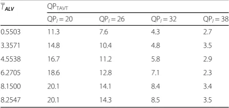 Table 1 QPon QPTAVT values with varying texture complexities basedl