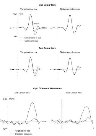 Figure 5. Grand-average ERPs, measured in Experiment 4 at electrode sites PO7 and PO8, contra- 