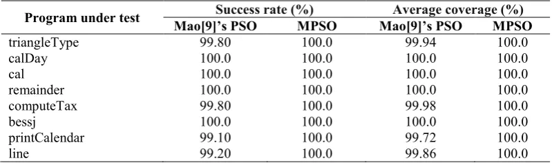 Table 6. Comparison between Mao's approach and MPSO 