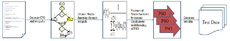 Figure 1. The basic steps for PSO-based test data generation.