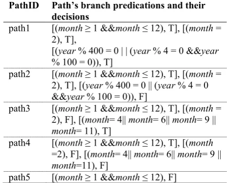 Table 2. All test paths of PUT getDayNum