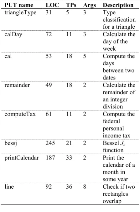 Table 5.The benchmark programs used for experimental analysis 
