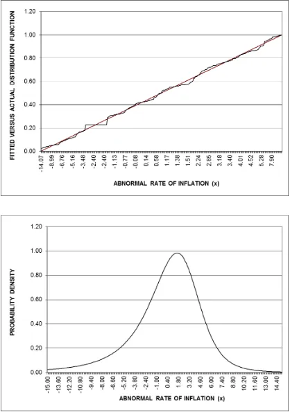 Figure 1. (a) Difference between actual distribution function and empirically estimated distribution function for U.K