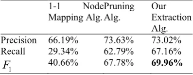 Table  4. Accuracy of the baseline system 