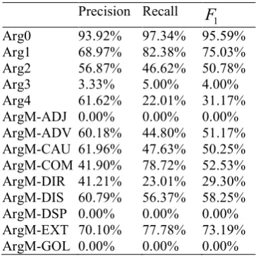 Table  11. Accuracy of each argument type    