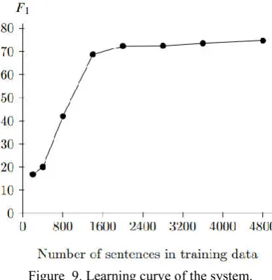 Figure  9. Learning curve of the system. 