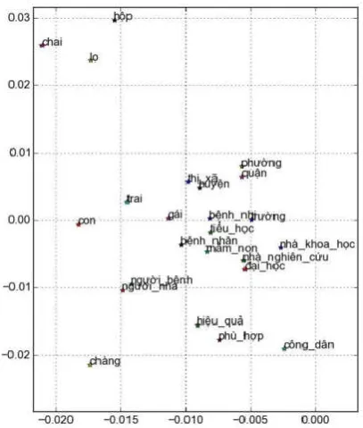 Figure  10. Some Vietnamese words produced by the Skip-gram model, projected onto two dimensions