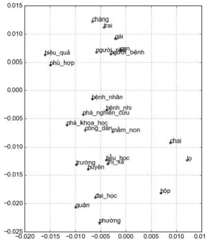 Figure  11. Some Vietnamese words produced by the GloVe model, projected onto two dimensions