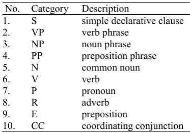 Table  1. Some Vietnamese treebank tags    