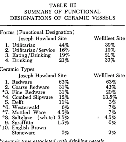TABLE III SUMMARY OF FUNCTIONAL 