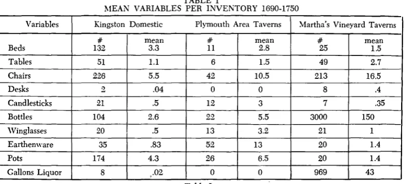 TABLE I PER INVENTORY 1690-1750 