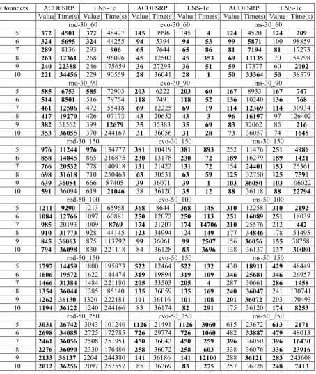 Table 1. Detailed performance of our ACOFSRP and LNS-1c on three benchmark sets 