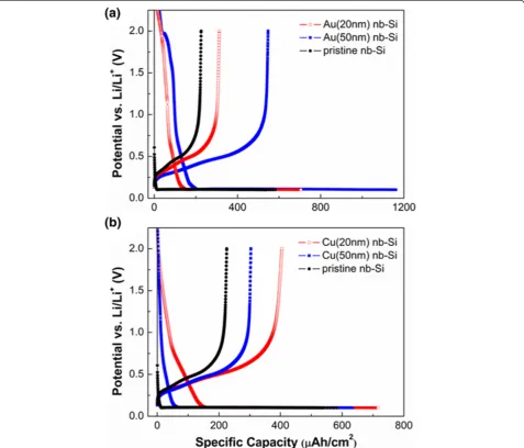 Figure 3 Initial galvanostatic charge/discharge curves of the nb-Si electrode. The voltage range is between 0.1 and 2.0 V (vs