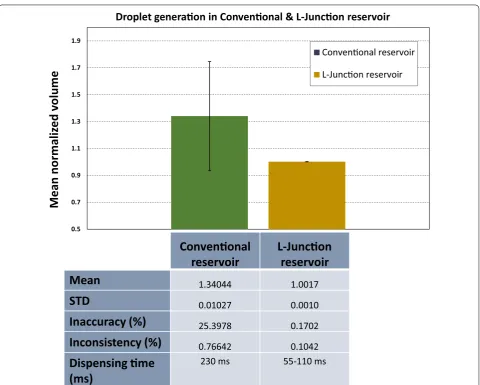 Fig. 3 Mean normalized volume of generated droplets from conventional reservoir and L-junction reservoir