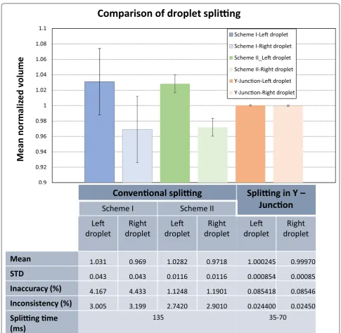 Fig. 5 Mean normalized volume of droplets after splitting using conventional method with two different schemes and using Y-junction