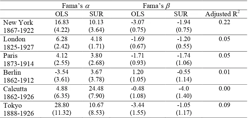 Table 6. Fama’s Test in Fisher’s Data 1825-1927 