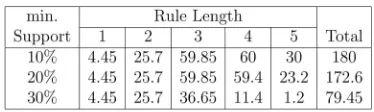 Fig. 9. Distribution of defect association rules by rule length for thedefect data set.