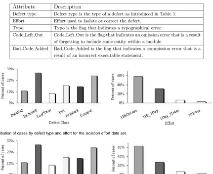 Fig. 2. Distribution of cases by defect type and effort for the isolation effort data set.