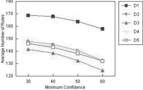 Fig. 8. Distribution of defect association rules by Min:Conf for the fivedefect data sets.