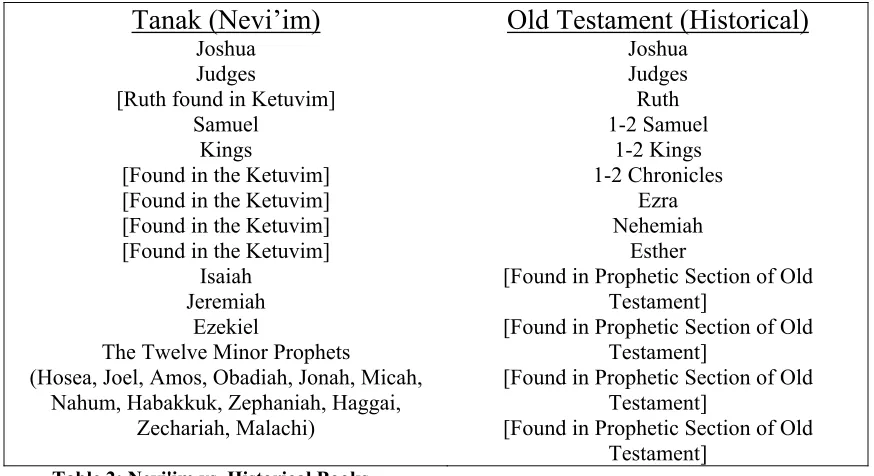 Table 2: Nevi'im vs. Historical Books 
