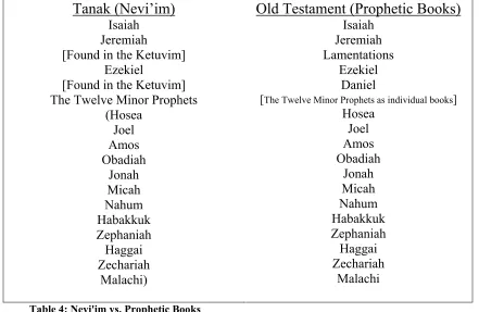 Table 4: Nevi'im vs. Prophetic Books 