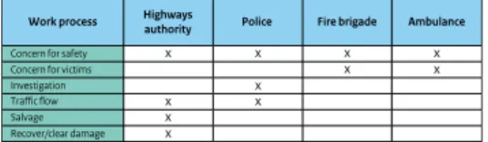 Figure 2: IM work processes for the various emergency services