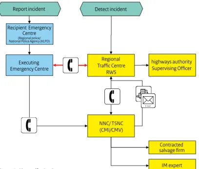 Figure 3: Incident notification chart