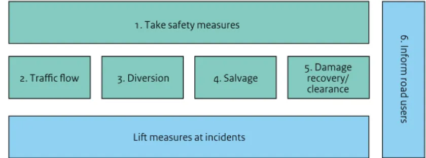 Figure 4: The IM work processes in the process ‘Help in Incidents’.