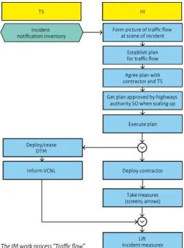 Figure 6: The IM work process “Traffic flow”