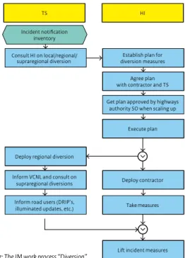 Figure 7: The IM work process “Diversion”