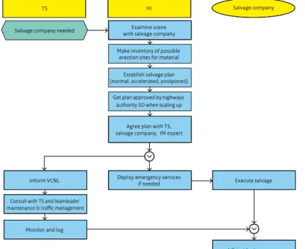Figure 8: The IM work process “Salvage”