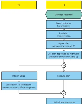 Figure 9: the IM work process “Damage recovery/clearance”