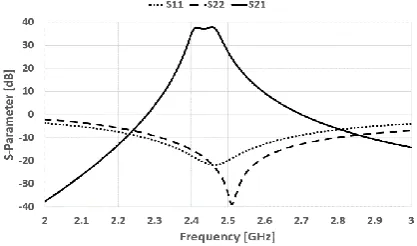Figure  10. The simulated S-parameter of the designed two-stage PA. 