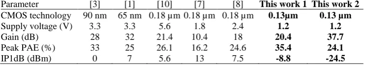 Table 4. Comparison with previous published PAs operating at 2.4 GHz band 