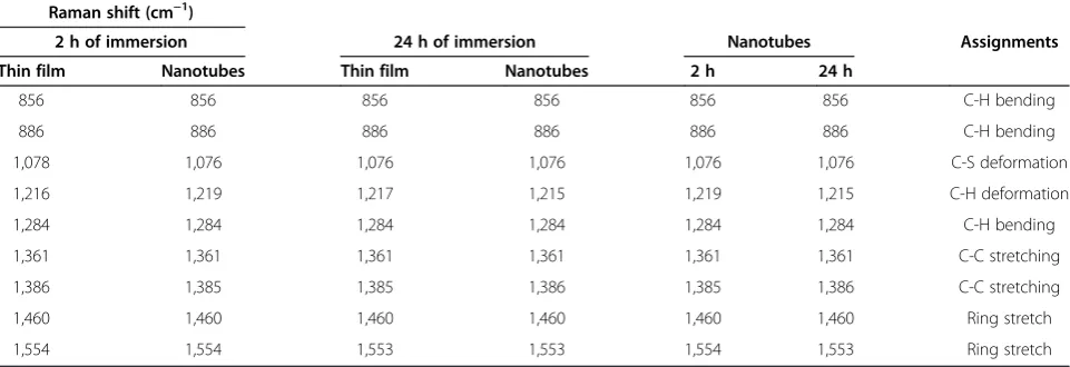 Table 1 Raman peak position of PCDTBT nanotubes and thin films
