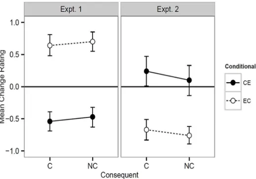 Fig 4. The results of Experiments 1 and 2. Expt. 1 (EC-AND, CE-OR), means and 95% confidenceintervals (CIs) based on Model 3 in Table 1
