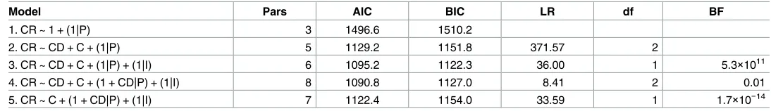 Fig 4 Panel A shows the results of Experiment 1 (for the raw data see