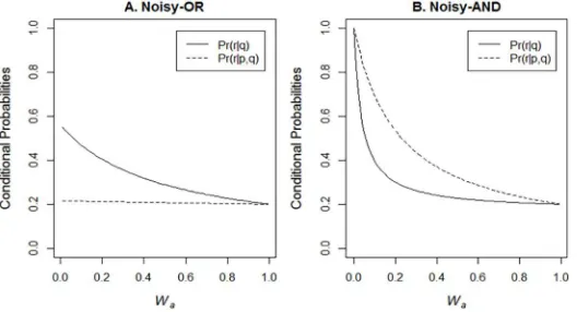 Fig 5. Discounting with the noisy-OR (A) and augmentation with the noisy-AND (B) integration