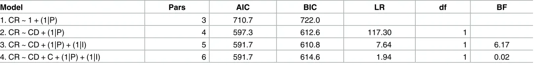Table 2. Cumulative link function models for Experiment 2.