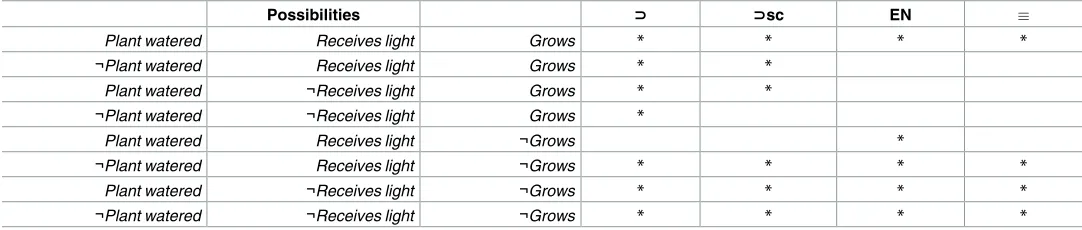 Table 3. Four mental model interpretations of the conditional.