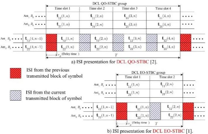 Figure  1.  Example number of ISI components for DCL EO-STBC [1] and DCL QO-STBC [2]. 