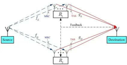 Figure  2. The proposed cooperative relay network with MRC/TAS technique. 